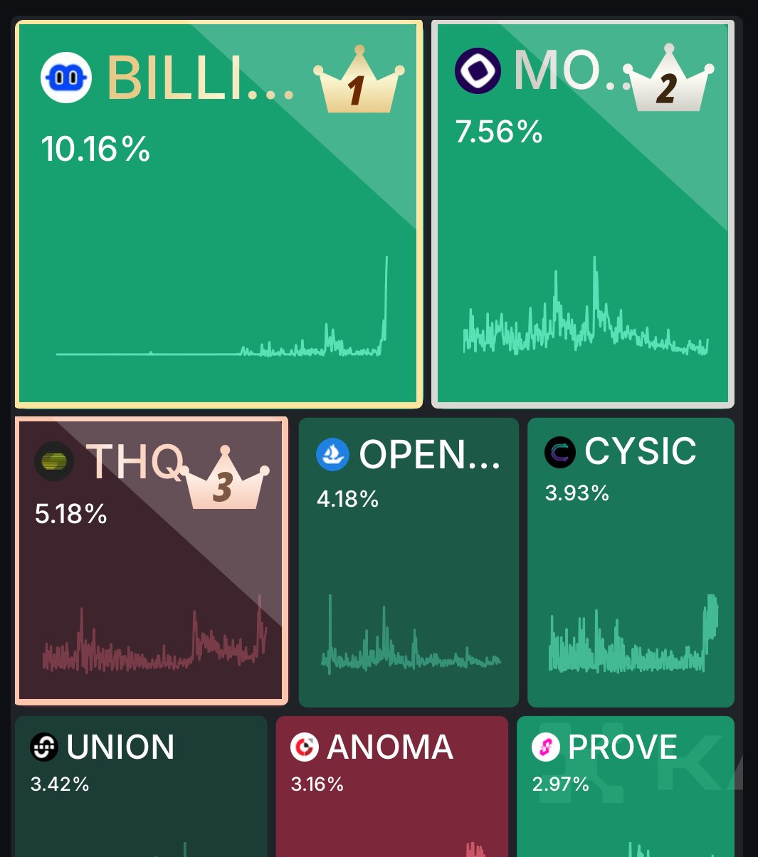 Kaito mindshare board showing Cysic among the leading projects